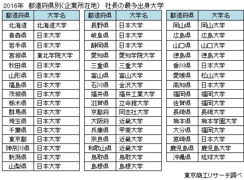 2016年　都道府県別（企業所在地）　社長の最多出身大学