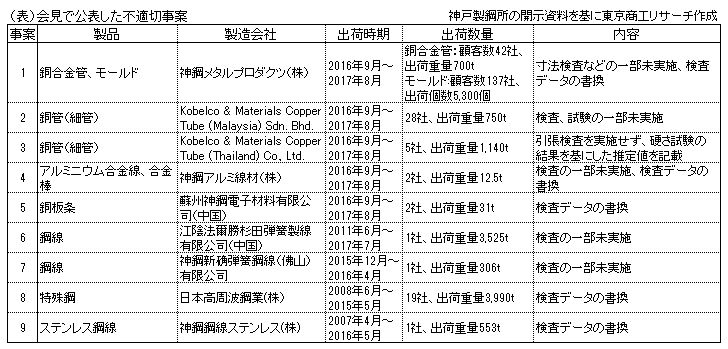 会見で公表した不適切事案