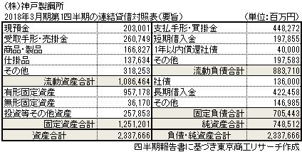 2018年3月期第1四半期の連結貸借対照表（要旨）