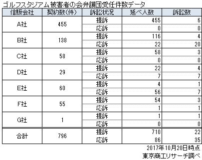 ゴルフスタジアム被害者の会弁護団受任件数データ