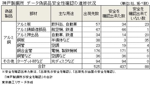 データ偽装品の安全性確認の進捗状況