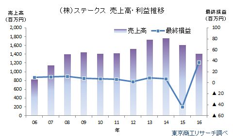 （株）ステークス　売上高・利益推移