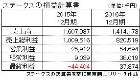 （株）ステークスの損益計算書