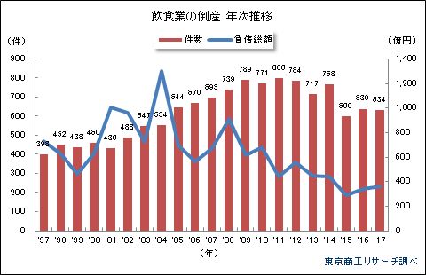飲食業の倒産　年次推移