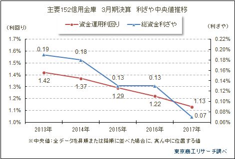 主要152信用金庫　3月期決算　利ざや中央値推移