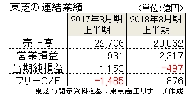 東芝連結１