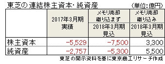 東芝連結２