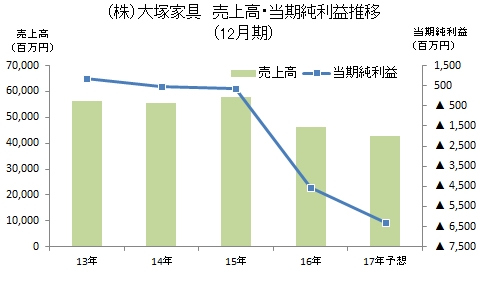 大塚家具売上推移