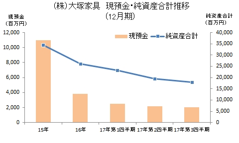 大塚家具現預金推移