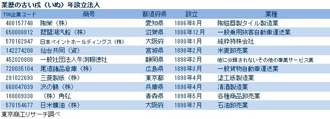 戌年設立の業歴上位法人10社