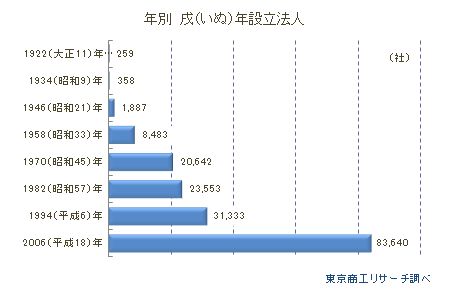 年別　戌年設立法人