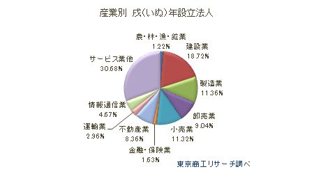 産業別　戌年設立法人