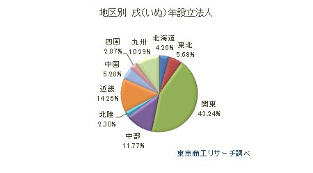 地区別　戌年設立法人