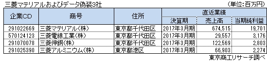 三菱マテリアルおよびデータ偽装3社
