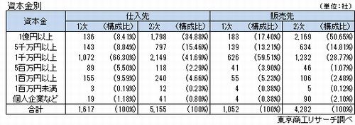 資本金別表