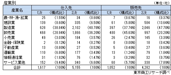産業別表