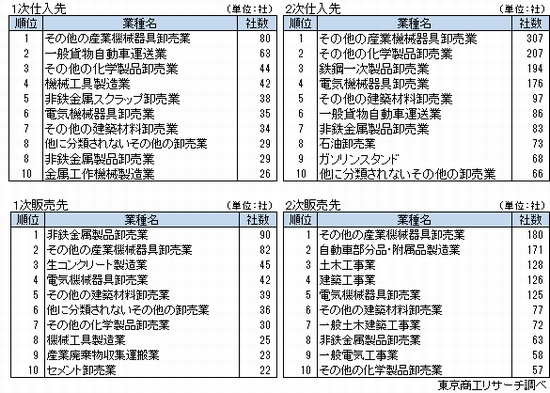 業種別表