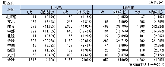 地区別表