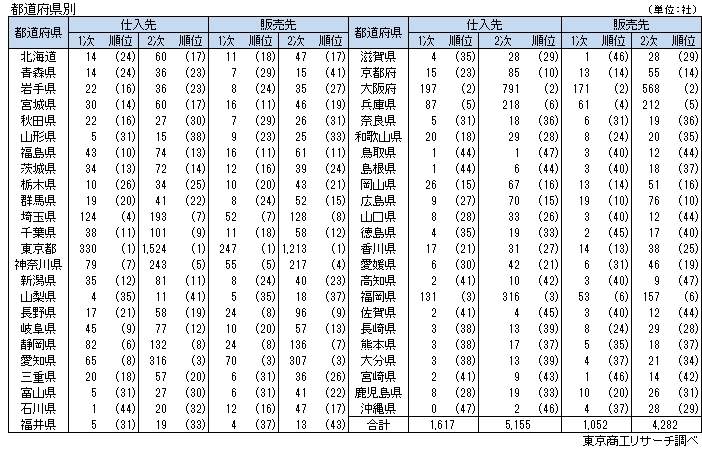 都道府県別表