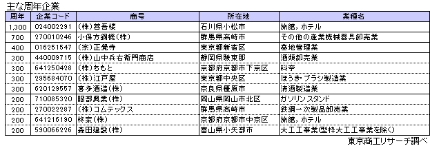 主な周年企業