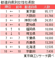 2017都道府県別女性社長数