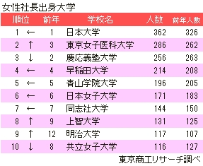 2017女性社長出身大学別