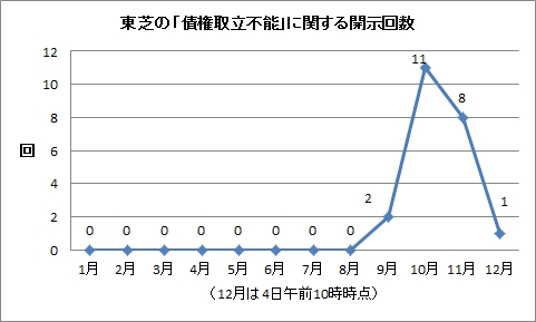 東芝開示回数