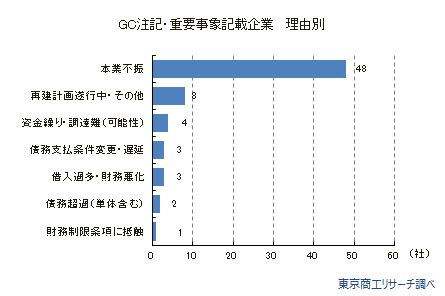 ＧＣ注記・重要事象記載企業　理由別