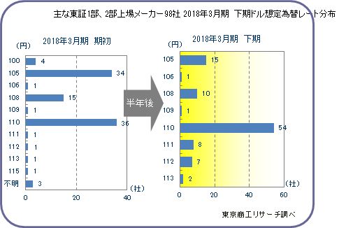 東証1部・2部上場メーカー2018年3月期決算「下期想定為替レート」
