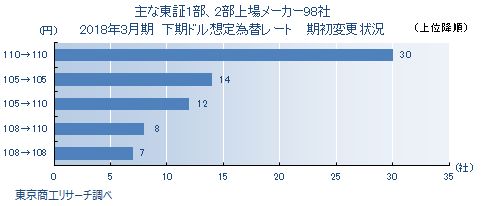 東証1部・2部上場メーカー2018年3月期決算「想定為替レート」変更状況