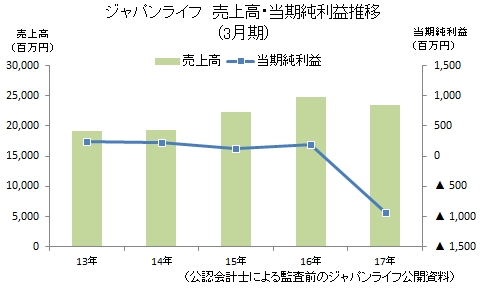 ジャパンライフ売上・利益推移