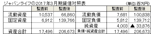 ジャパンライフの比較貸借対照表