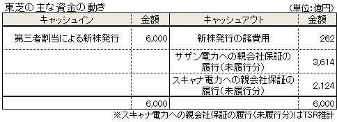 東芝の主な資金の動き