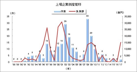 上場企業倒産推移