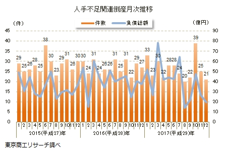 人手不足関連倒産月次推移