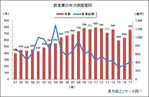飲食業の倒産　年次推移
