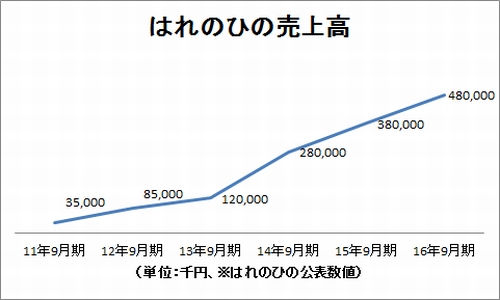 はれのひの売上高推移