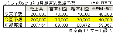 ミクシィの連結業績予想