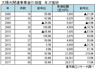 太陽光関連事業者の倒産　年次推移