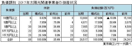 太陽光関連事業者の倒産　負債額別