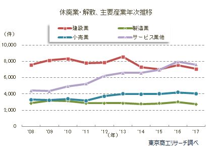 休廃業・解散　主要産業年次推移