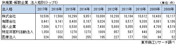 休廃業・解散　法人格別
