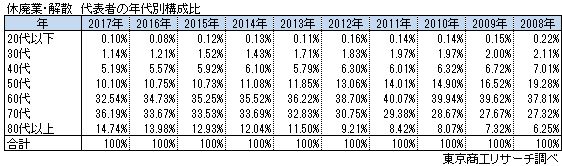 休廃業・解散　代表者年代別