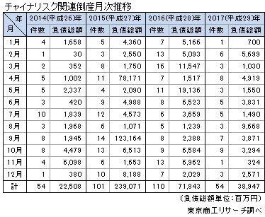 チャイナリスク関連倒産月次推移