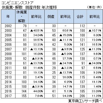 コンビニエンスストアの倒産、休廃業・解散　年次推移