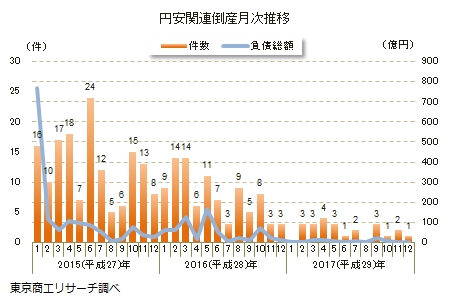 円安関連倒産月次推移