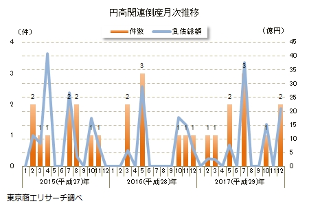 円高関連倒産月次推移