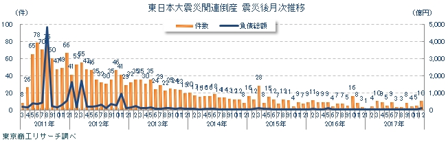 東日本大震災関連倒産　震災後月次推移