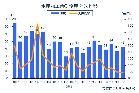 水産加工業の倒産　年次推移