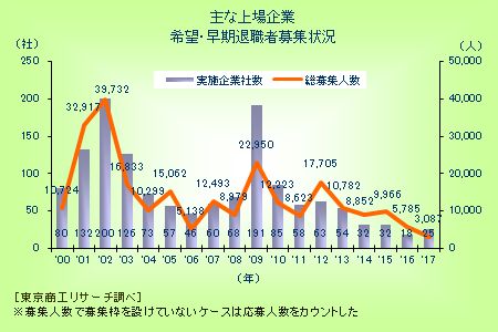 主な上場企業　希望・早期退職者募集状況